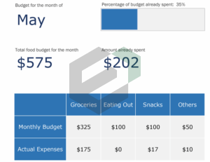 Monthly food budget feature image