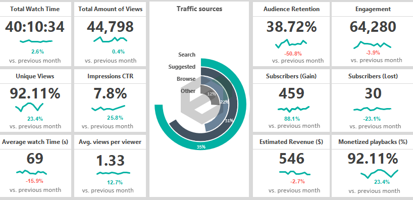 Social Media Performance Dashboard Feature Image