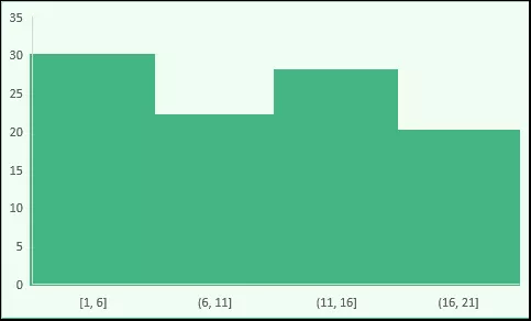 steps-to-create-a-histogram-in-excel-all-version