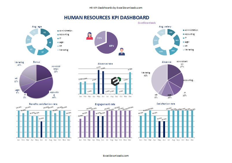 HR Metrics Dashboard with Human Resources KPI and Staff KPI computation free template in excel and spreadsheet