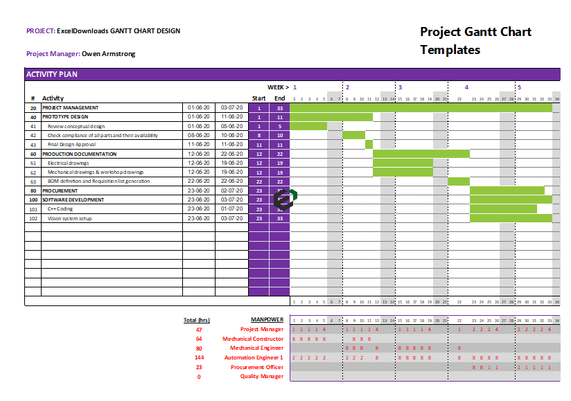 Project Gantt Chart Template Feature Image