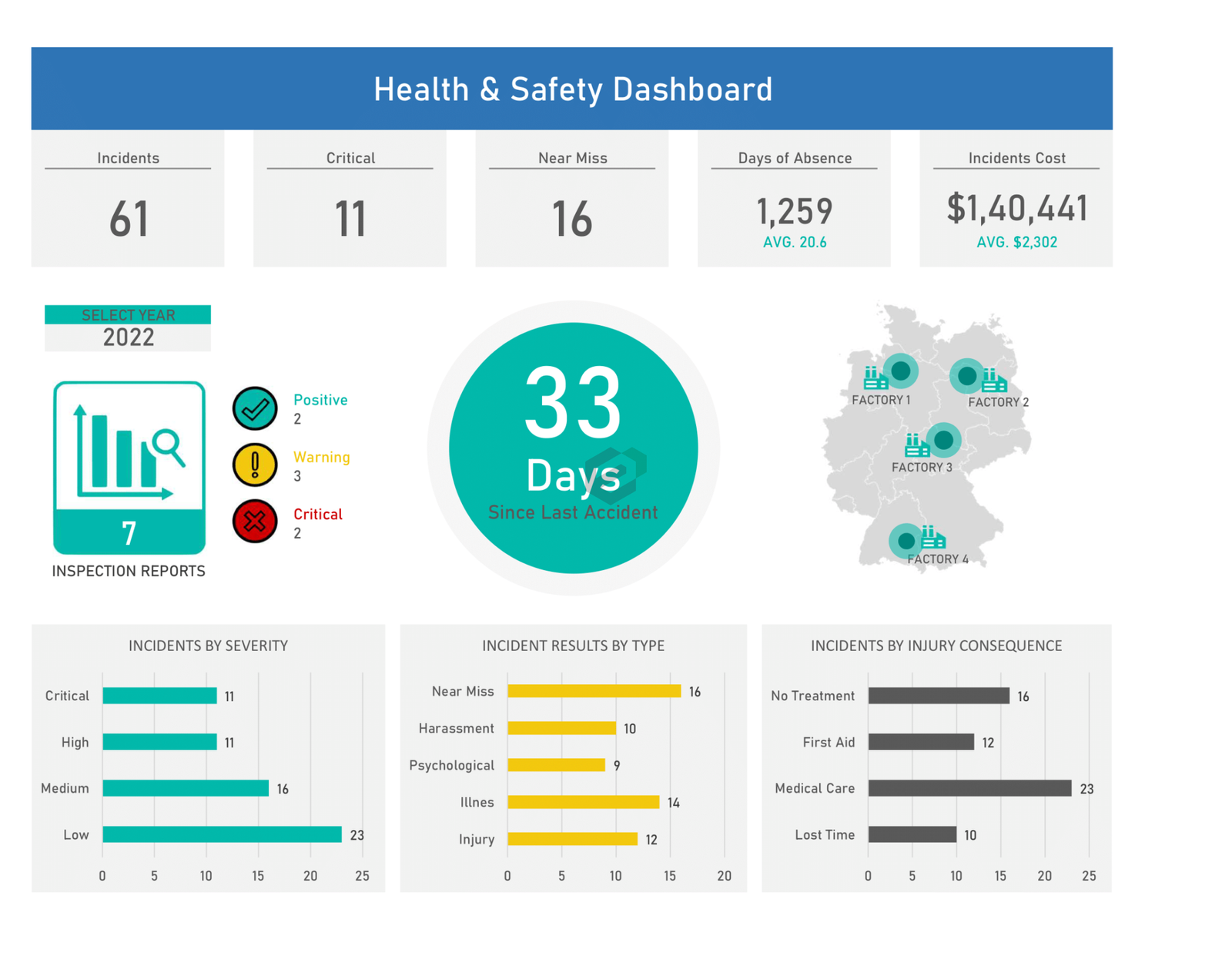 Free Health and Safety Dashboard Excel Template